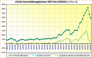 nVidia Geschäftsergebnisse 2007 bis Q3/2022